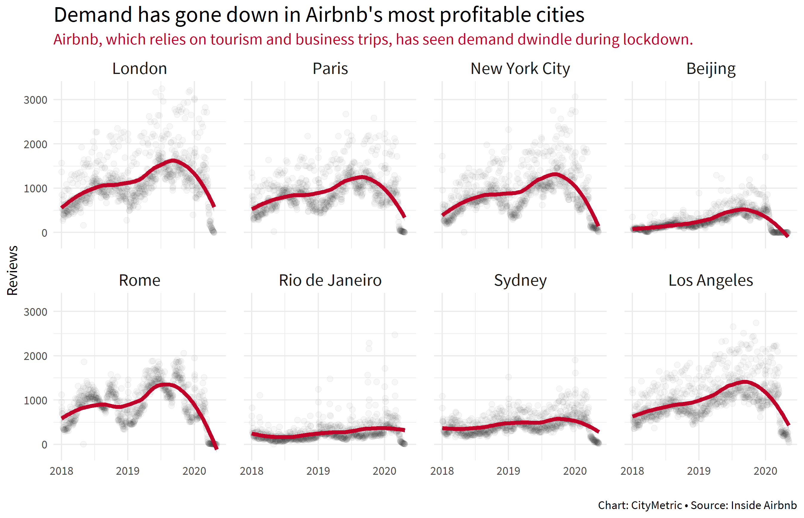 Efterspørgslen er faldet i Airbnbs mest profitable byer