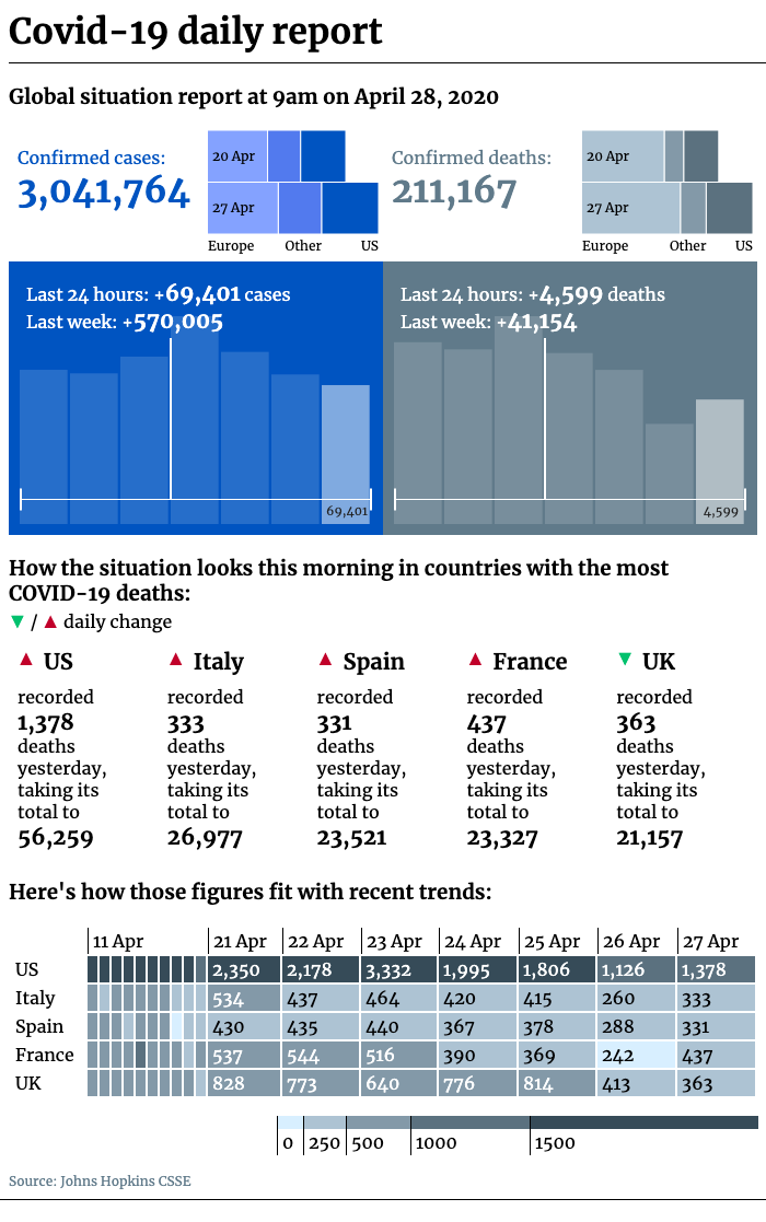 Covid-19 daily report