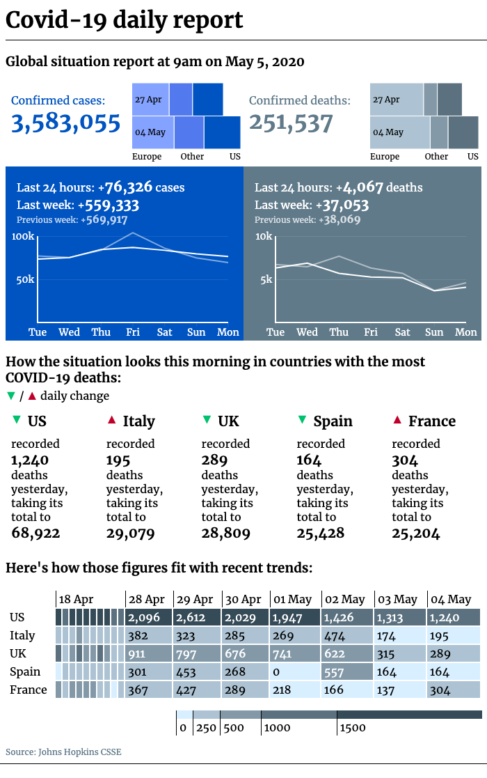 Covid-19 daily report