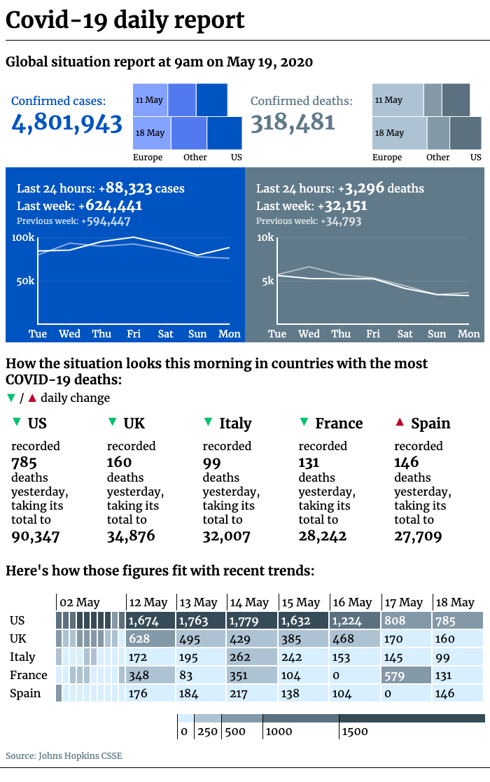 Covid-19 daily report