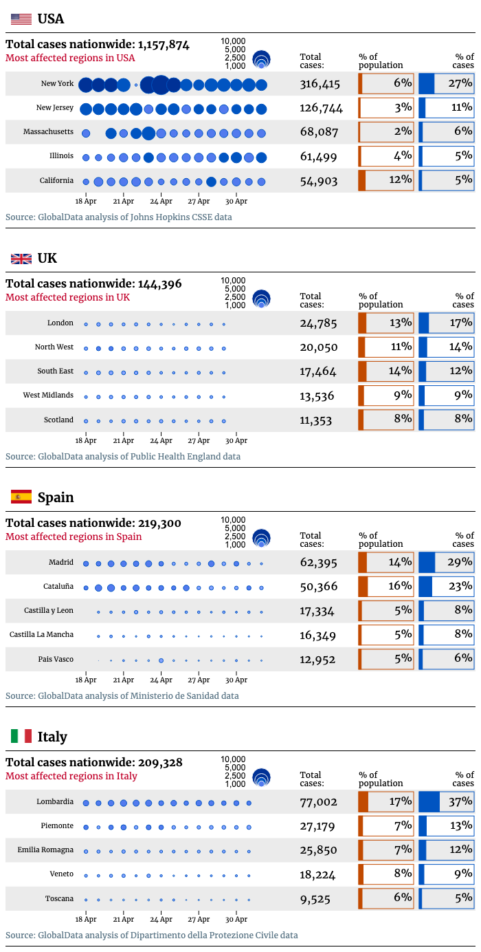 Covid-19 regional comparison chart