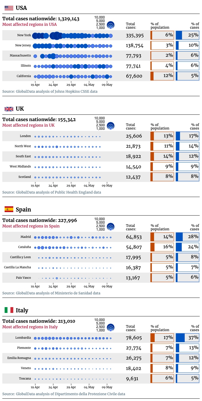 Covid-19 regional comparison chart