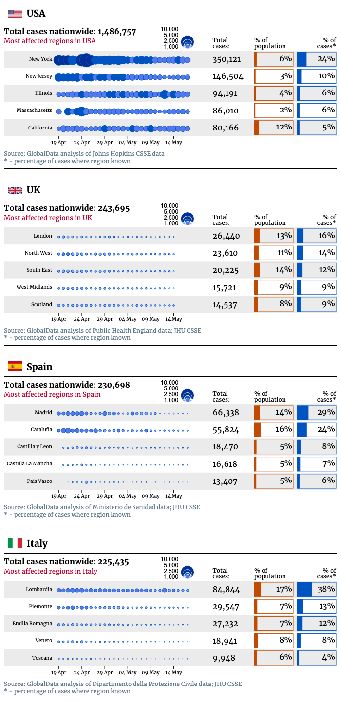 Covid-19 regional comparison chart