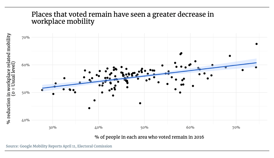 Chart showing remain vote against reduced workplace mobility