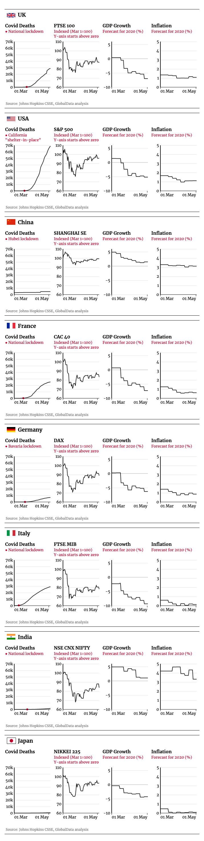 Covid-19 macroeconomic dashboard