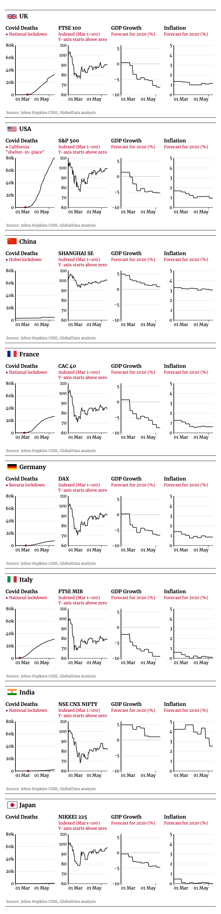 Covid-19 macroeconomic dashboard