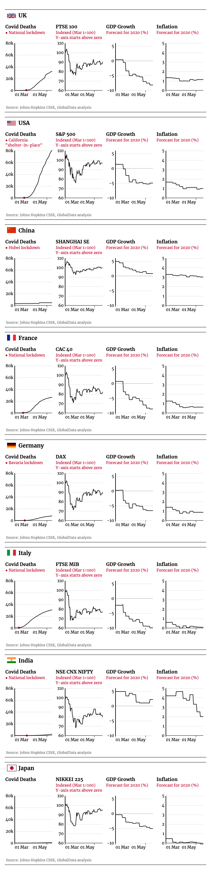 Covid-19 macroeconomic dashboard