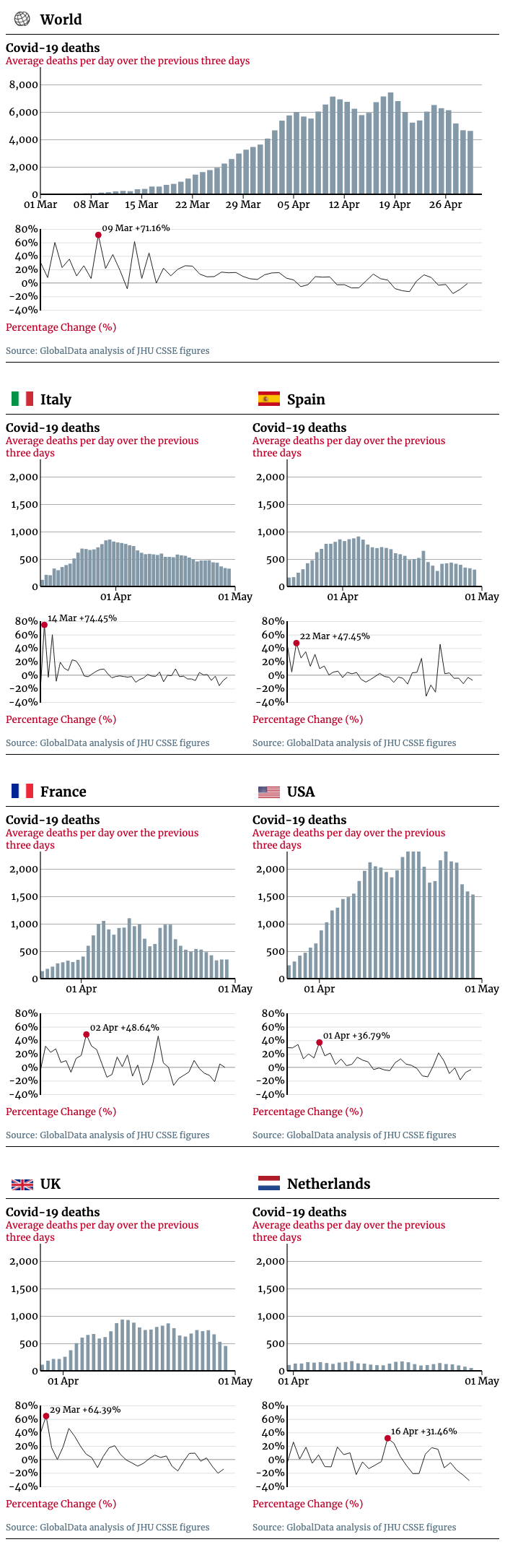 Covid-19 average daily deaths chart