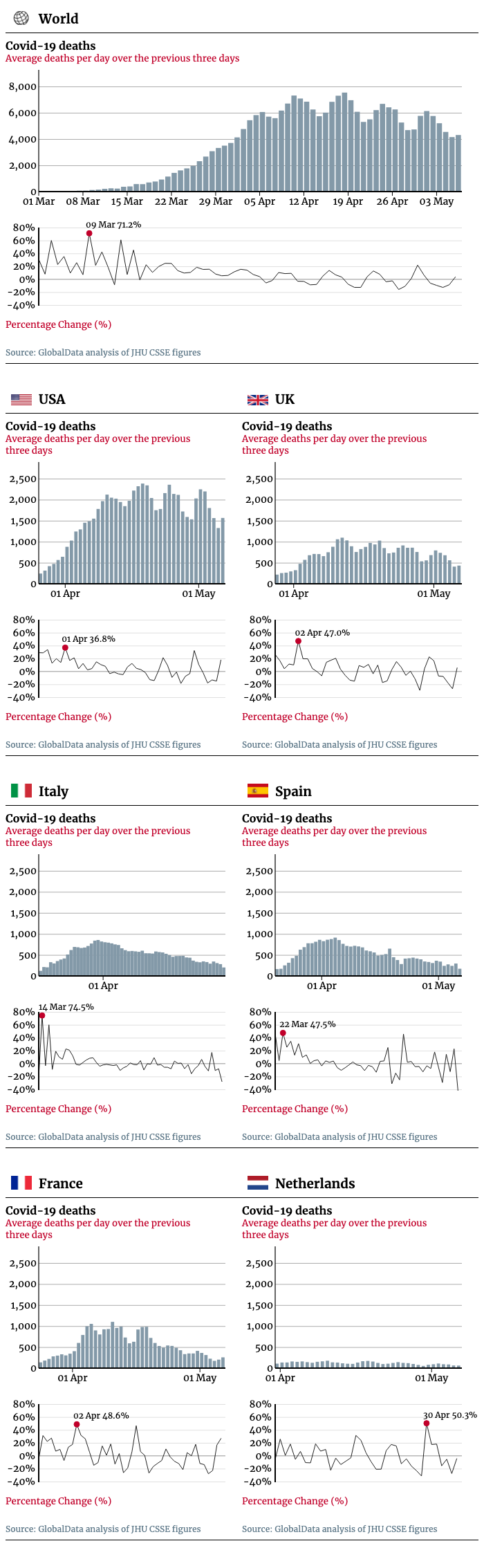 Covid-19 average daily deaths chart