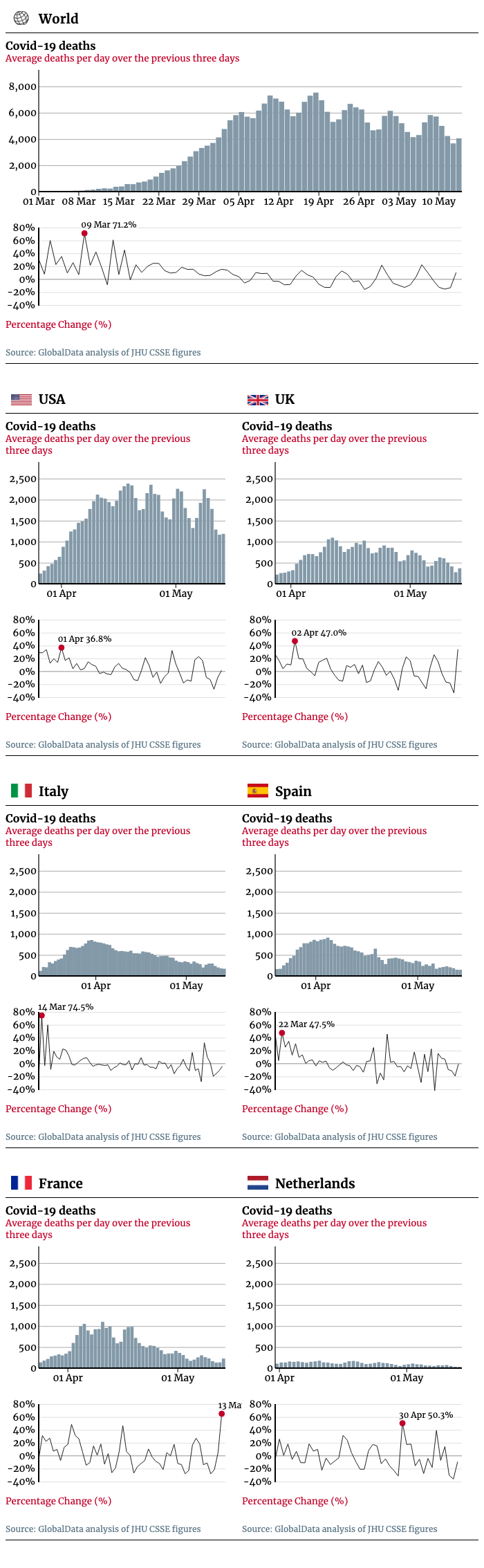 Covid-19 average daily deaths chart